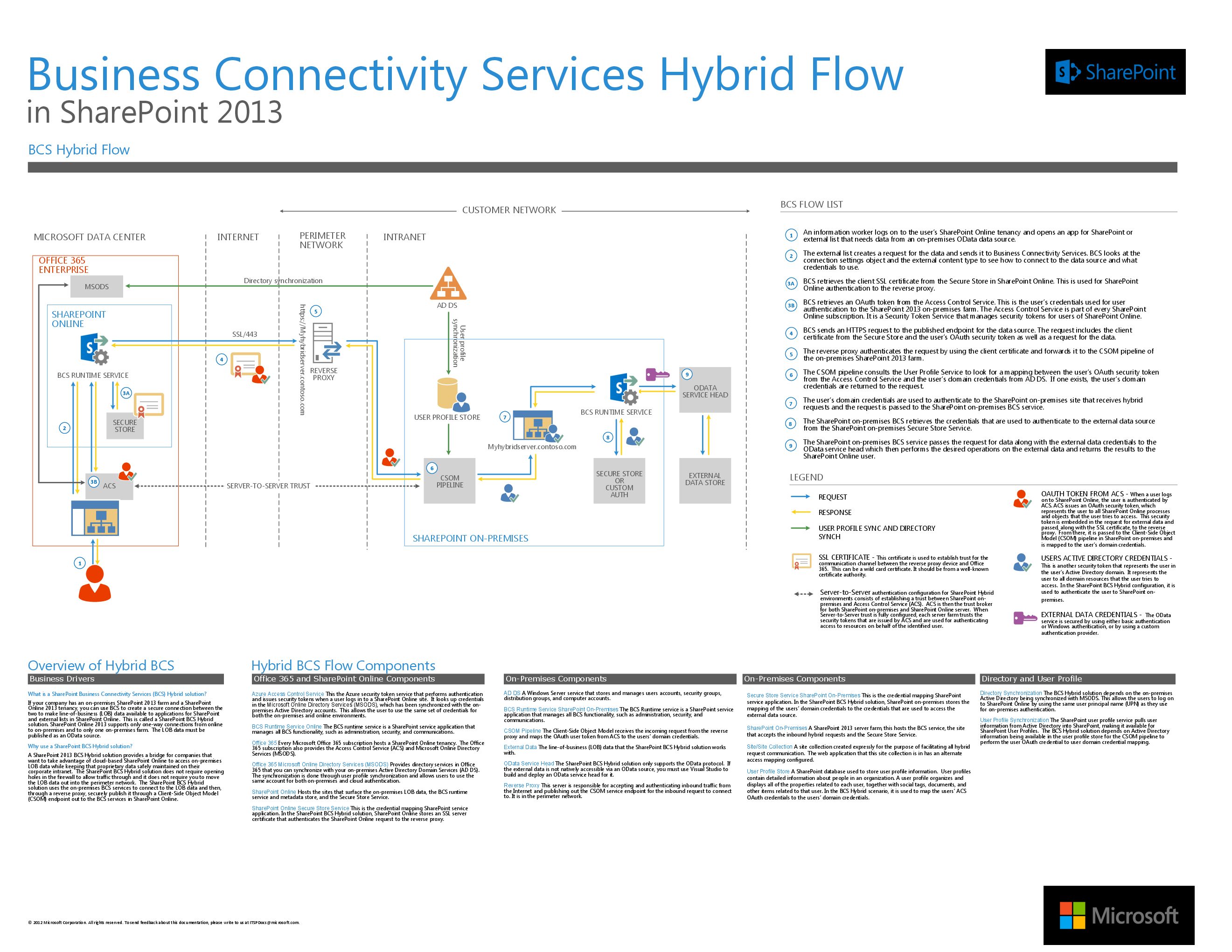 BCS Hybrid Flow in SharePoint 2013 (2013).pdf