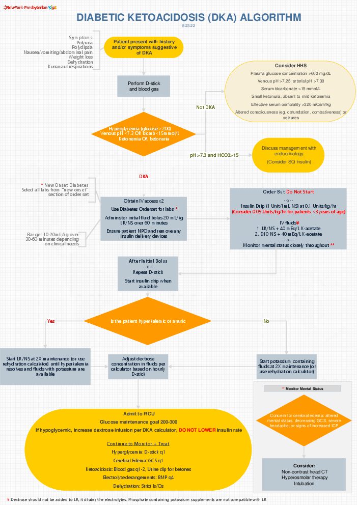 DIABETIC KETOACIDOSIS (DKA) ALGORITHM (2022).pdf