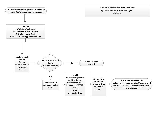 Visio-R2W_Automated_RecoveryV2.vsd (2018).pdf